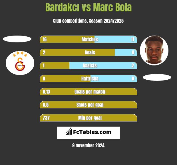 Bardakcı vs Marc Bola h2h player stats