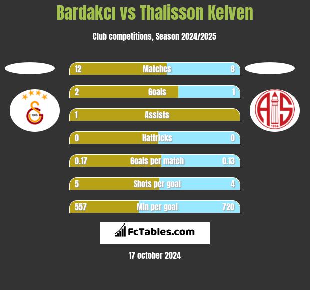 Bardakcı vs Thalisson Kelven h2h player stats