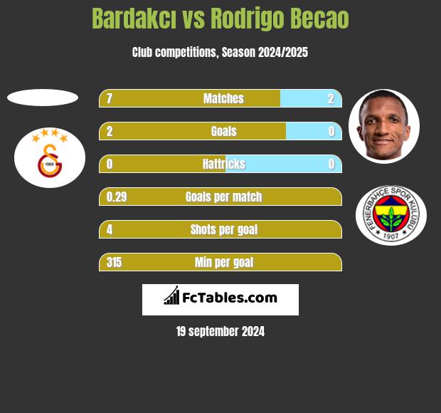 Bardakcı vs Rodrigo Becao h2h player stats