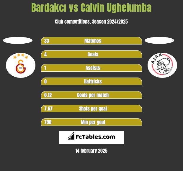 Bardakcı vs Calvin Ughelumba h2h player stats