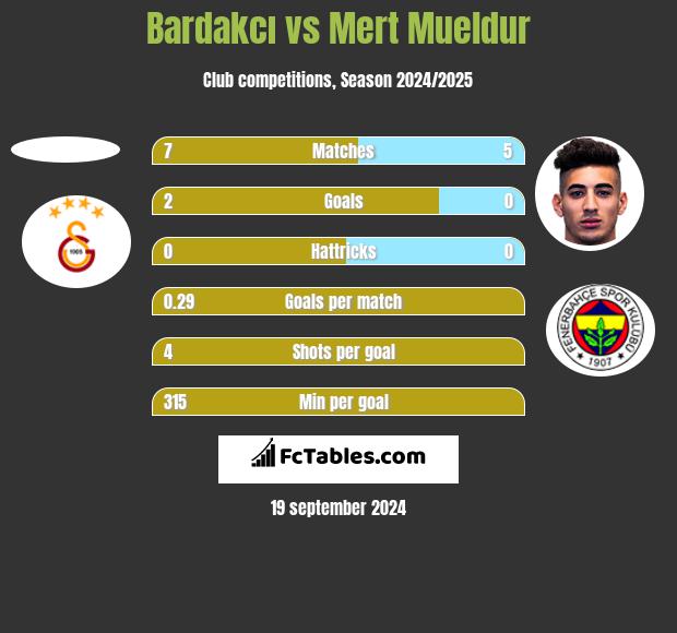 Bardakcı vs Mert Mueldur h2h player stats