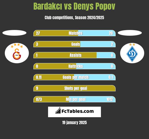 Bardakcı vs Denys Popov h2h player stats