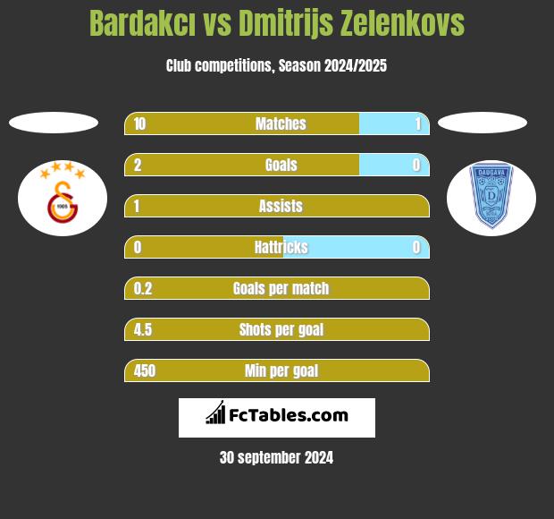 Bardakcı vs Dmitrijs Zelenkovs h2h player stats