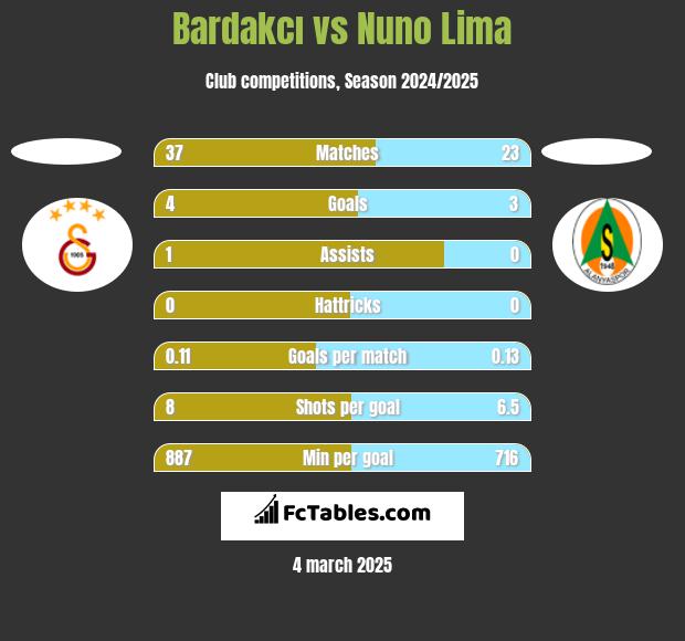 Bardakcı vs Nuno Lima h2h player stats