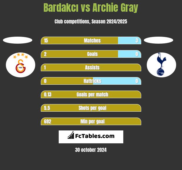 Bardakcı vs Archie Gray h2h player stats