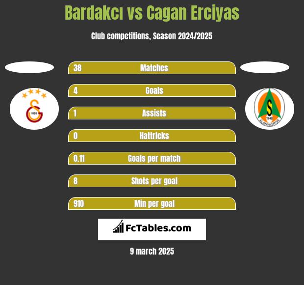 Bardakcı vs Cagan Erciyas h2h player stats