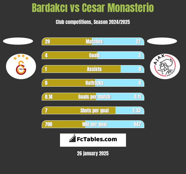 Bardakcı vs Cesar Monasterio h2h player stats