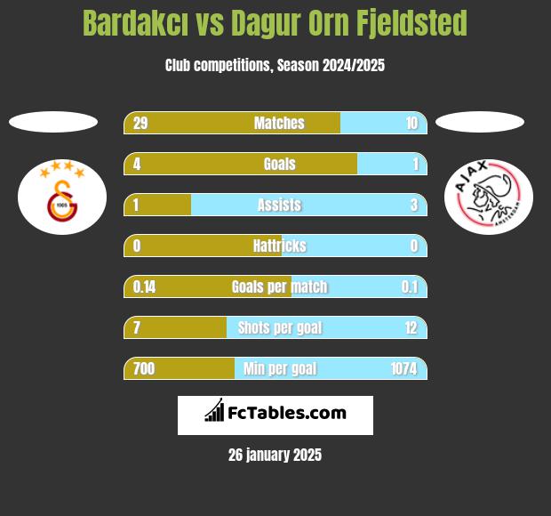 Bardakcı vs Dagur Orn Fjeldsted h2h player stats