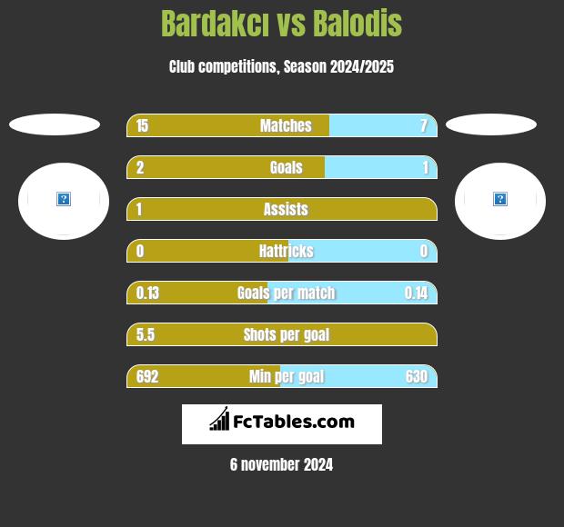 Bardakcı vs Balodis h2h player stats