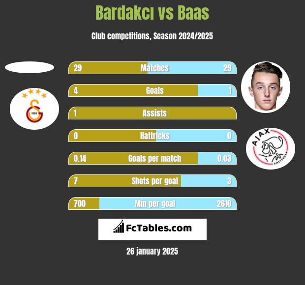 Bardakcı vs Baas h2h player stats