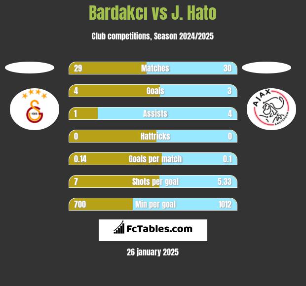 Bardakcı vs J. Hato h2h player stats