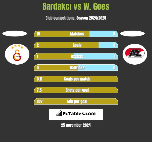 Bardakcı vs W. Goes h2h player stats