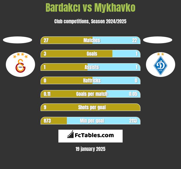 Bardakcı vs Mykhavko h2h player stats