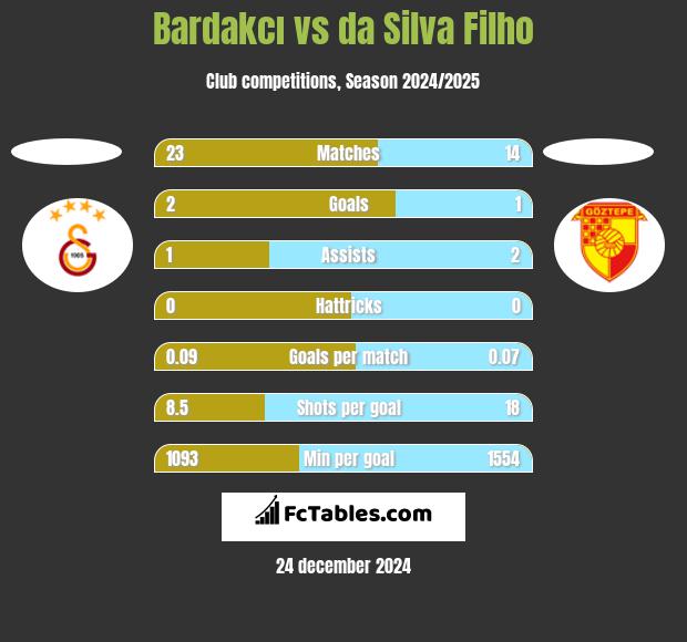 Bardakcı vs da Silva Filho h2h player stats