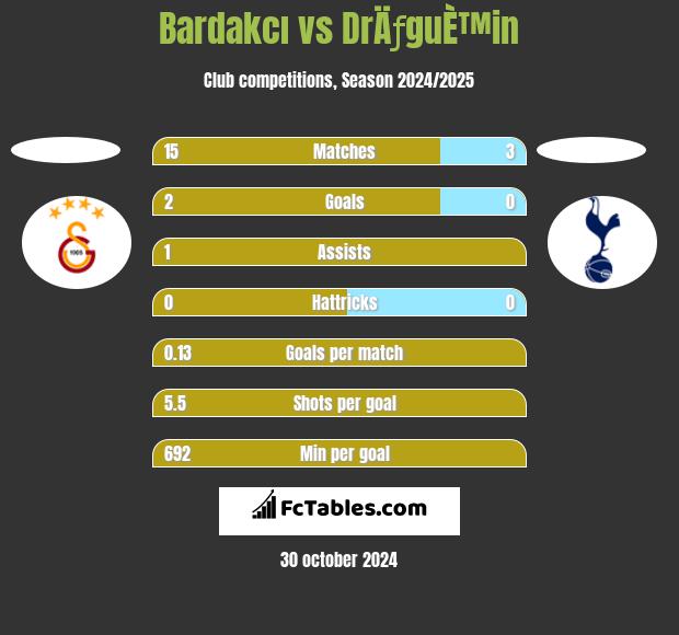 Bardakcı vs DrÄƒguÈ™in h2h player stats