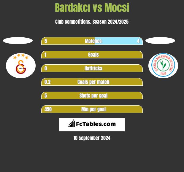 Bardakcı vs Mocsi h2h player stats