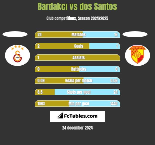 Bardakcı vs dos Santos h2h player stats