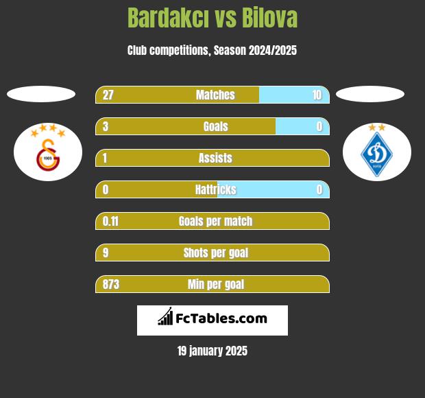 Bardakcı vs Bilova h2h player stats