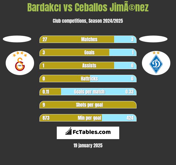 Bardakcı vs Ceballos JimÃ©nez h2h player stats