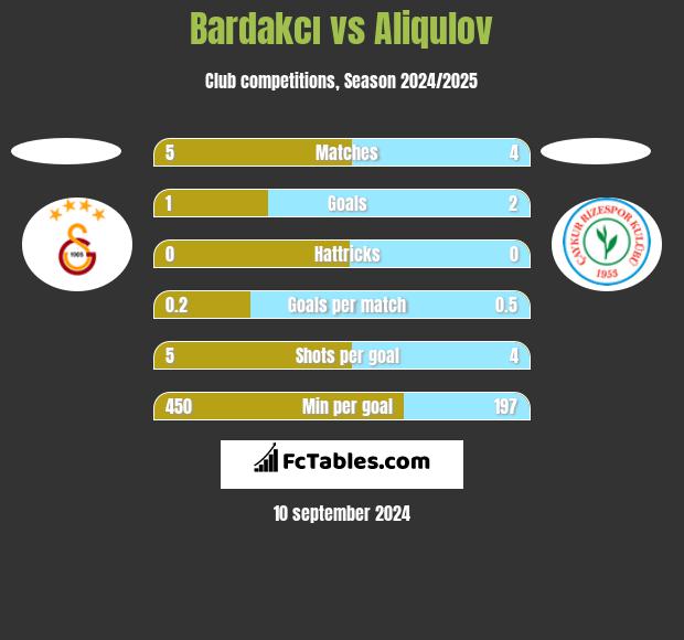 Bardakcı vs Aliqulov h2h player stats