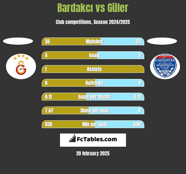 Bardakcı vs Güler h2h player stats