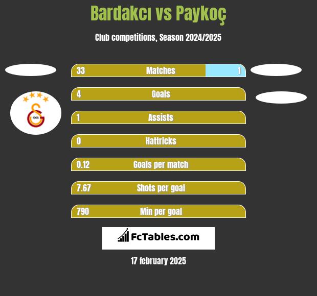 Bardakcı vs Paykoç h2h player stats