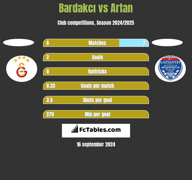 Bardakcı vs Artan h2h player stats