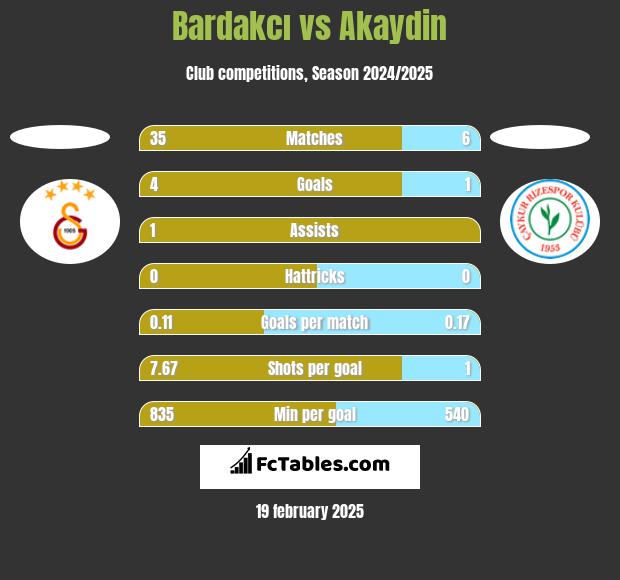 Bardakcı vs Akaydin h2h player stats