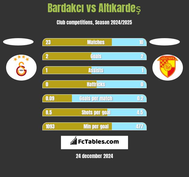 Bardakcı vs Altıkardeş h2h player stats