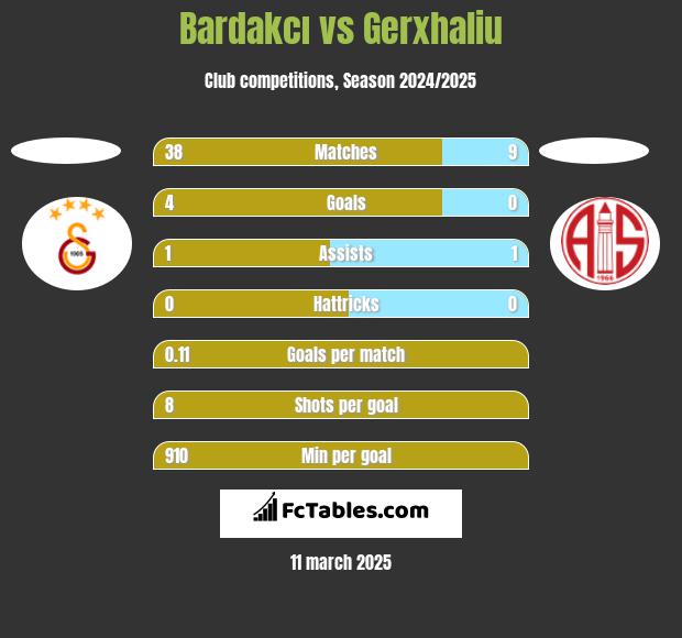 Bardakcı vs Gerxhaliu h2h player stats