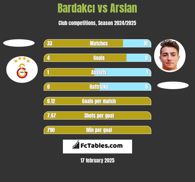 Bardakcı vs Arslan h2h player stats