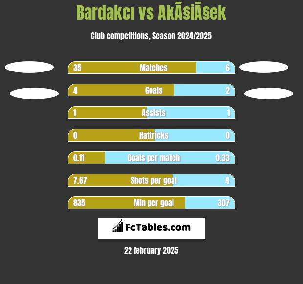 Bardakcı vs AkÃ§iÃ§ek h2h player stats