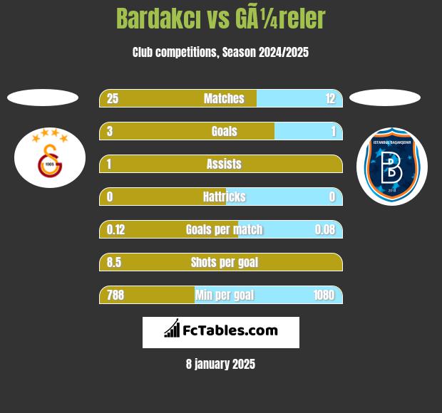 Bardakcı vs GÃ¼reler h2h player stats