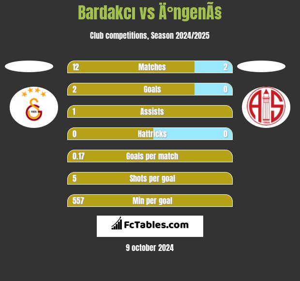 Bardakcı vs Ä°ngenÃ§ h2h player stats