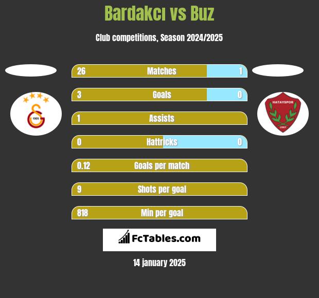 Bardakcı vs Buz h2h player stats