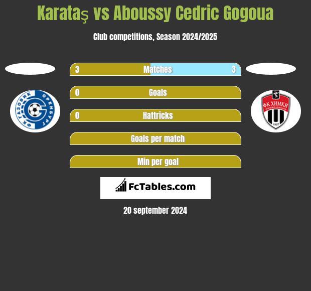 Karataş vs Aboussy Cedric Gogoua h2h player stats