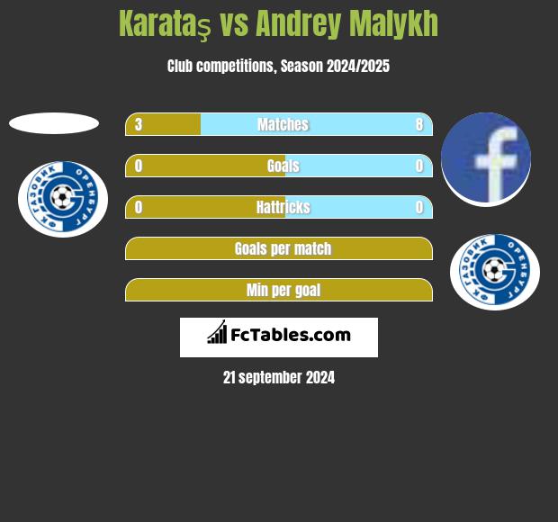 Karataş vs Andrey Malykh h2h player stats