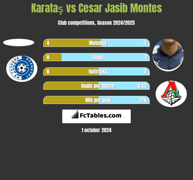 Karataş vs Cesar Jasib Montes h2h player stats