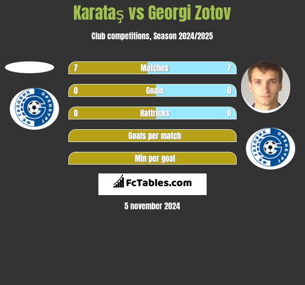 Karataş vs Georgi Zotov h2h player stats