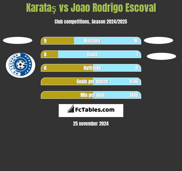 Karataş vs Joao Rodrigo Escoval h2h player stats