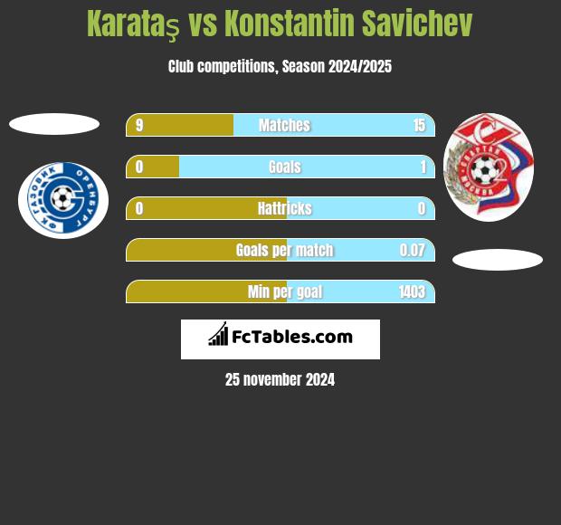 Karataş vs Konstantin Savichev h2h player stats