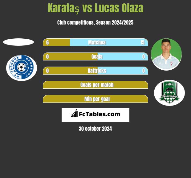 Karataş vs Lucas Olaza h2h player stats