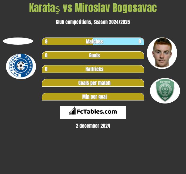 Karataş vs Miroslav Bogosavac h2h player stats