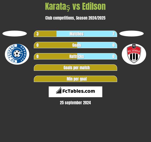 Karataş vs Edilson h2h player stats