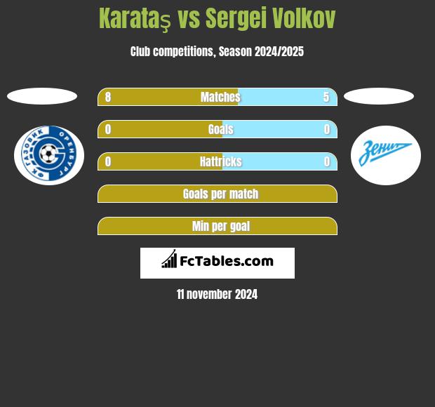 Karataş vs Sergei Volkov h2h player stats