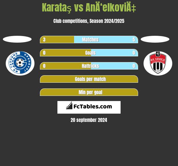 Karataş vs AnÄ‘elkoviÄ‡ h2h player stats