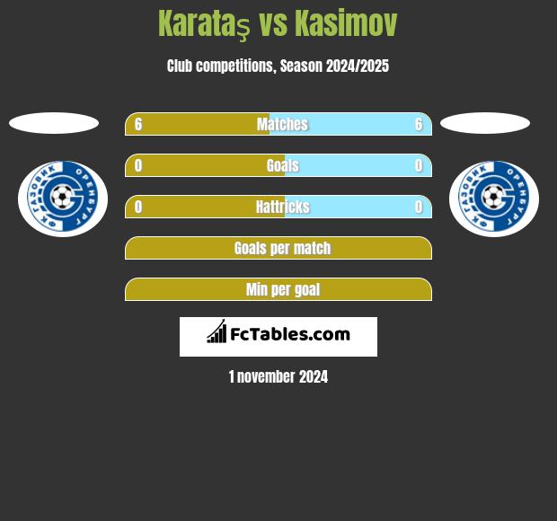 Karataş vs Kasimov h2h player stats