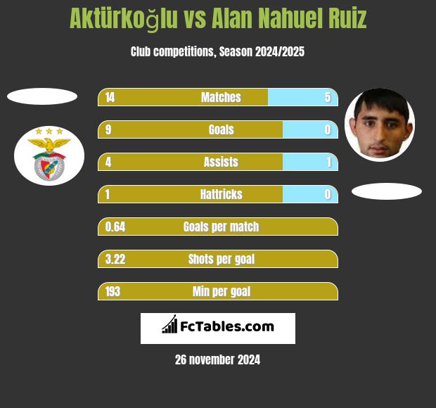 Aktürkoğlu vs Alan Nahuel Ruiz h2h player stats