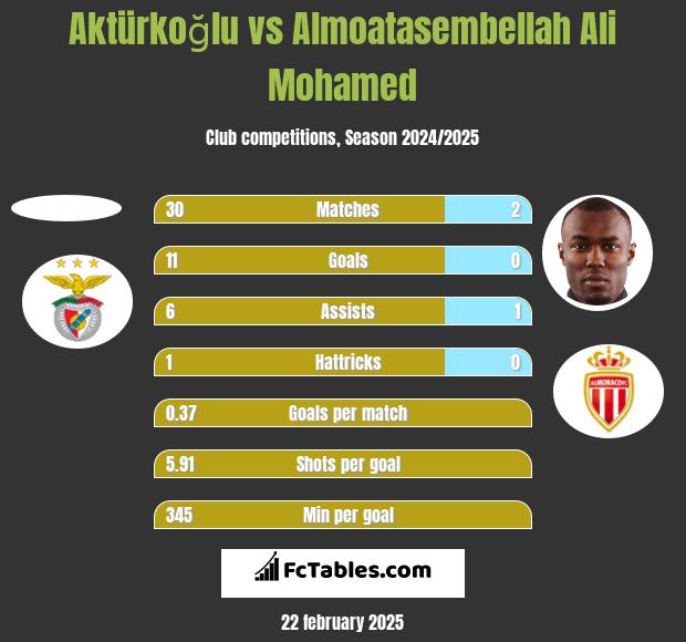 Aktürkoğlu vs Almoatasembellah Ali Mohamed h2h player stats