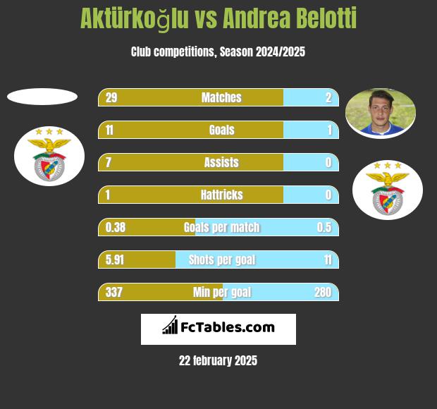 Aktürkoğlu vs Andrea Belotti h2h player stats